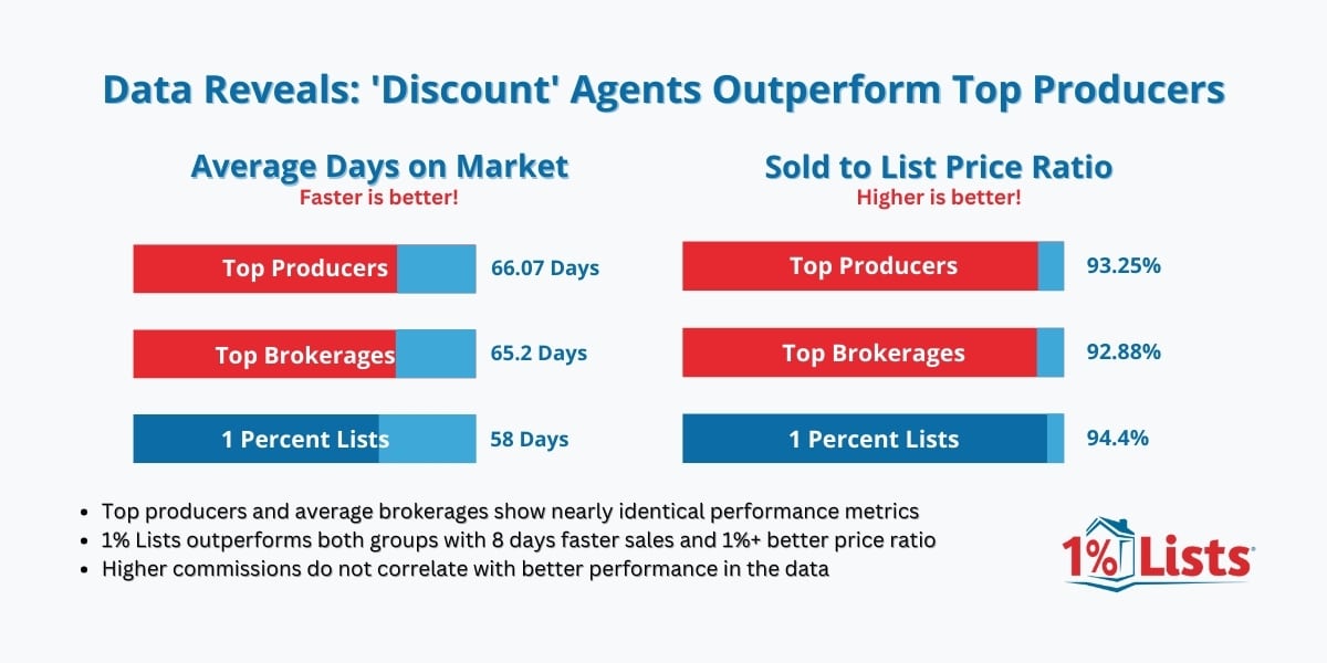 Data visualization comparing real estate performance metrics between Top Producers, Top Brokerages, and 1 Percent Lists. Chart shows 1 Percent Lists outperforming competitors with 58 days on market versus 66.07 and 65.2 days, and 94.4% sold-to-list price ratio versus 93.25% and 92.88%. Key takeaways summarized below with the 1 Percent Lists logo.